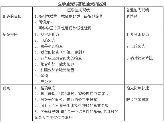 配眼镜为什么要选择医学验光?