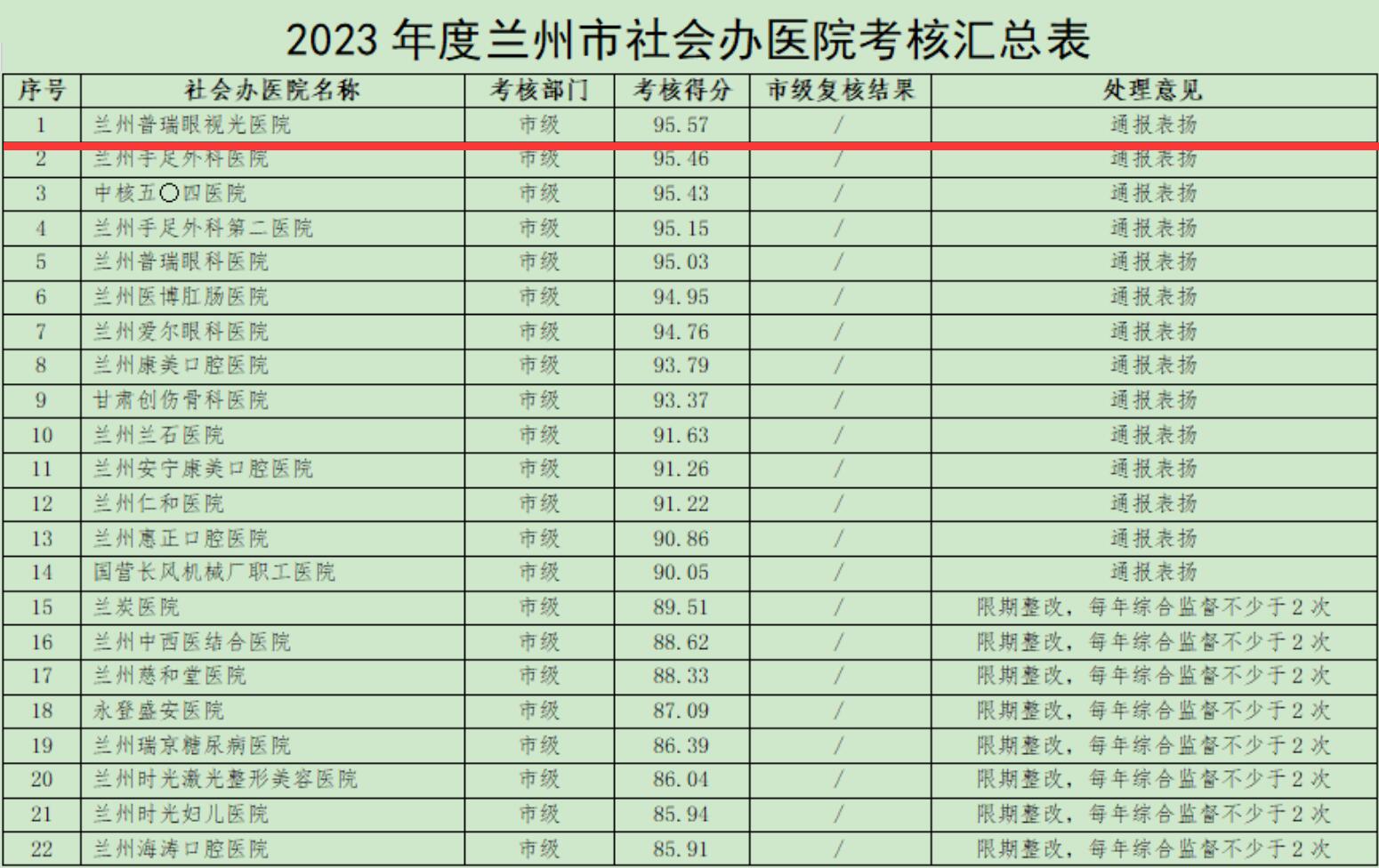 喜讯！2023年度全市社会办医院考核结果,我院位居首位